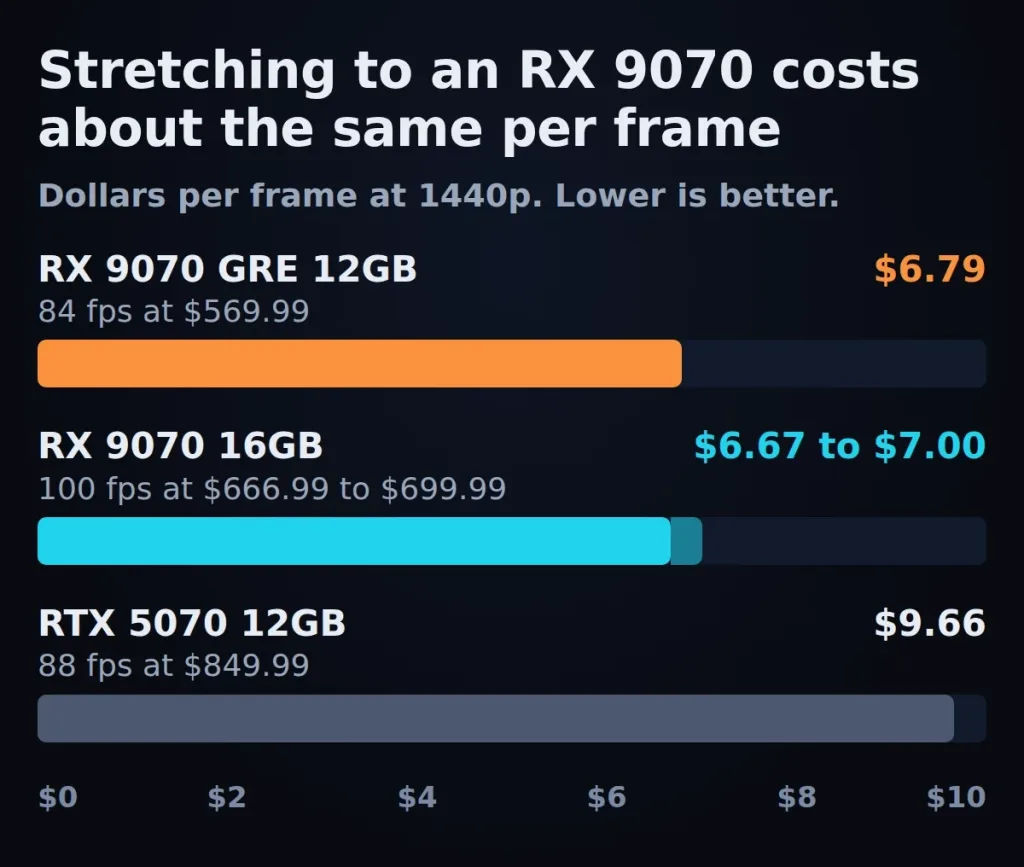 Bar chart of cost per frame at 1440p: RX 9070 GRE $6.79, RX 9070 $6.67 to $7.00, RTX 5070 $9.66