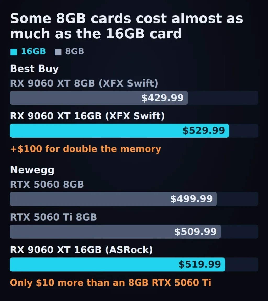 Bar chart of Best Buy and Newegg prices: the 16GB RX 9060 XT costs $100 more than the 8GB version and $10 more than an 8GB RTX 5060 Ti