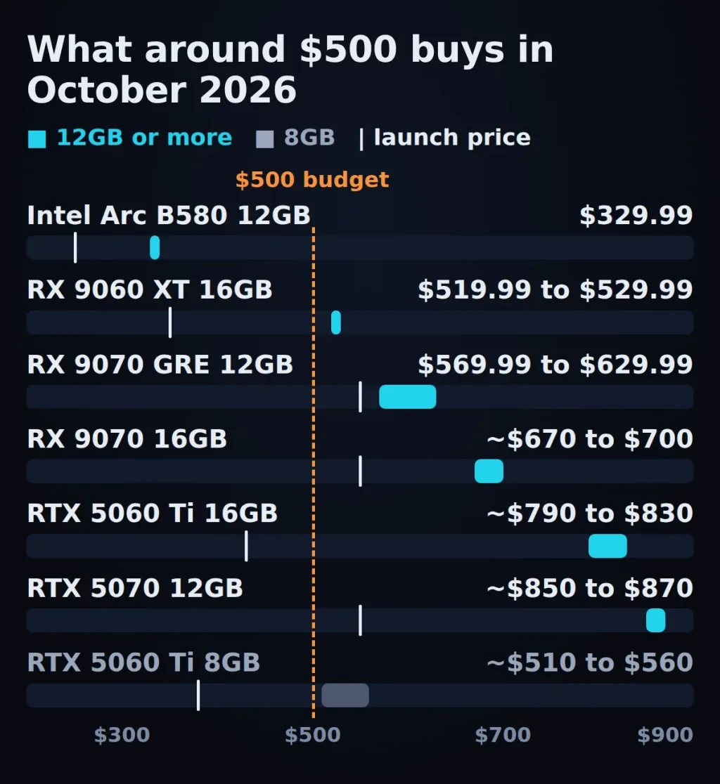 Chart of seven graphics cards showing launch price and October 2026 price range against a $500 budget line
