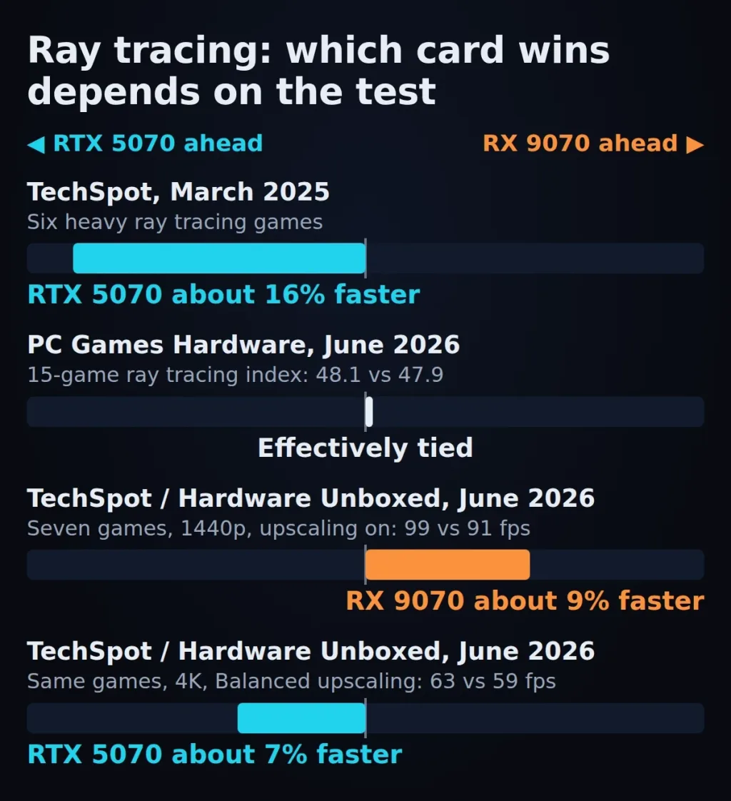 Bar chart of four ray tracing tests: RTX 5070 ahead by 16% and 7%, RX 9070 ahead by 9%, and one tie
