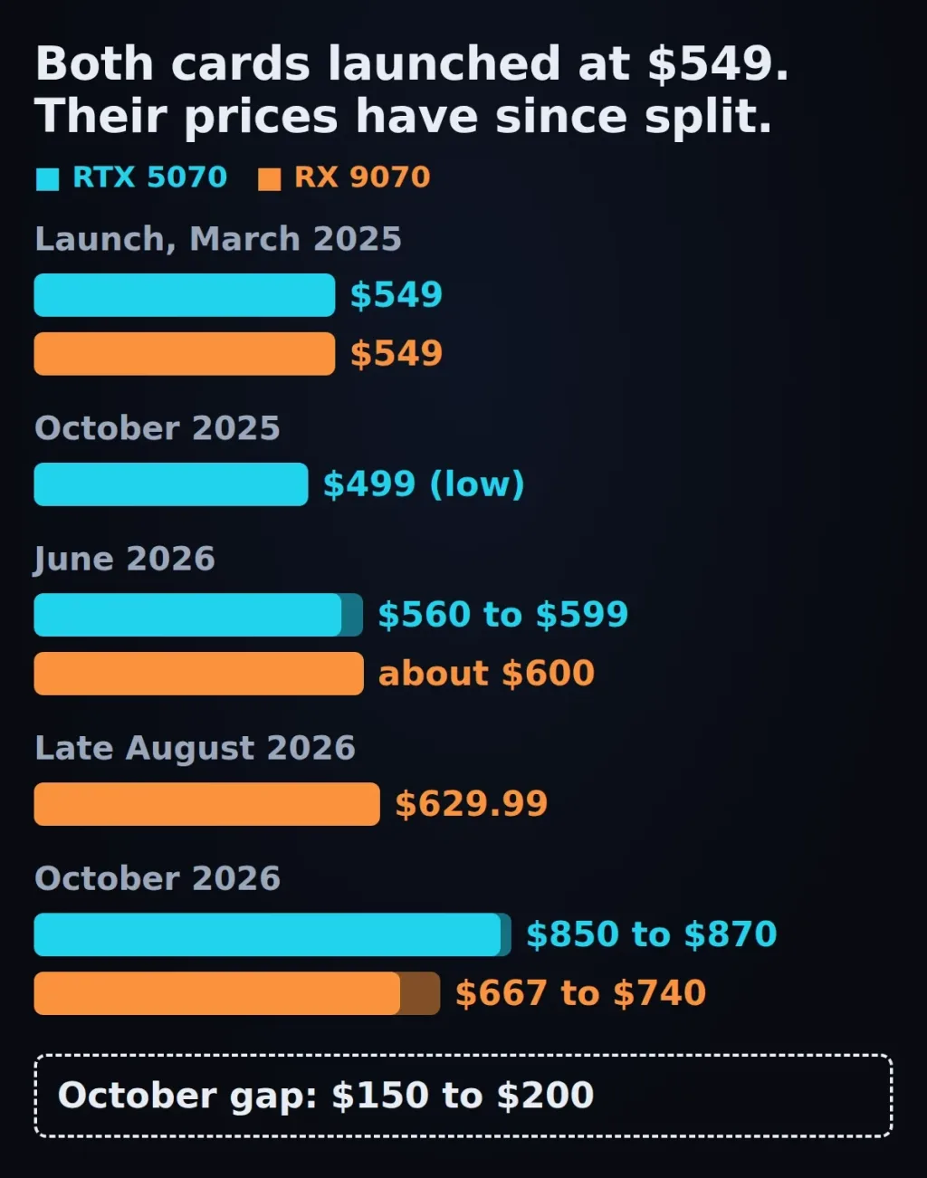 Bar chart of RTX 5070 and RX 9070 prices from March 2025 to October 2026, both starting at $549 and ending $150 to $200 apart