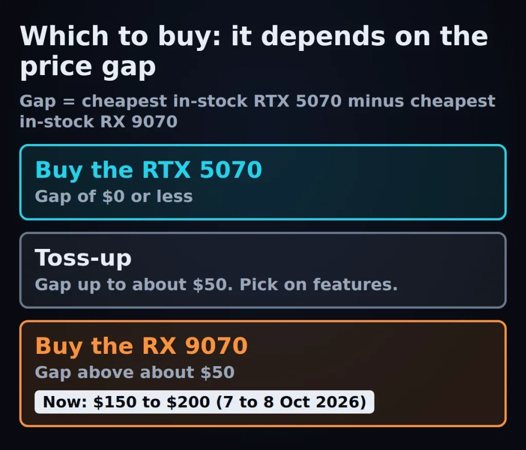 Three choices by price gap: buy the RTX 5070 at a gap of $0 or less, a toss-up up to about $50, and buy the RX 9070 above about $50