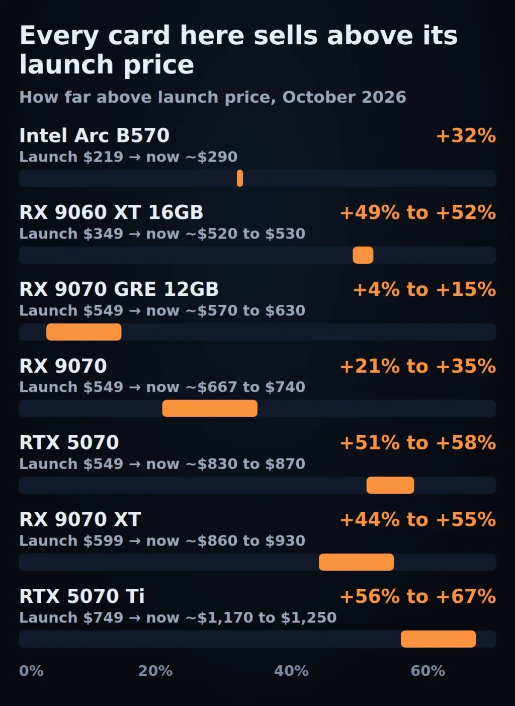 Bar chart of seven graphics cards showing how far October 2026 street prices sit above launch price, from 4% to 67%