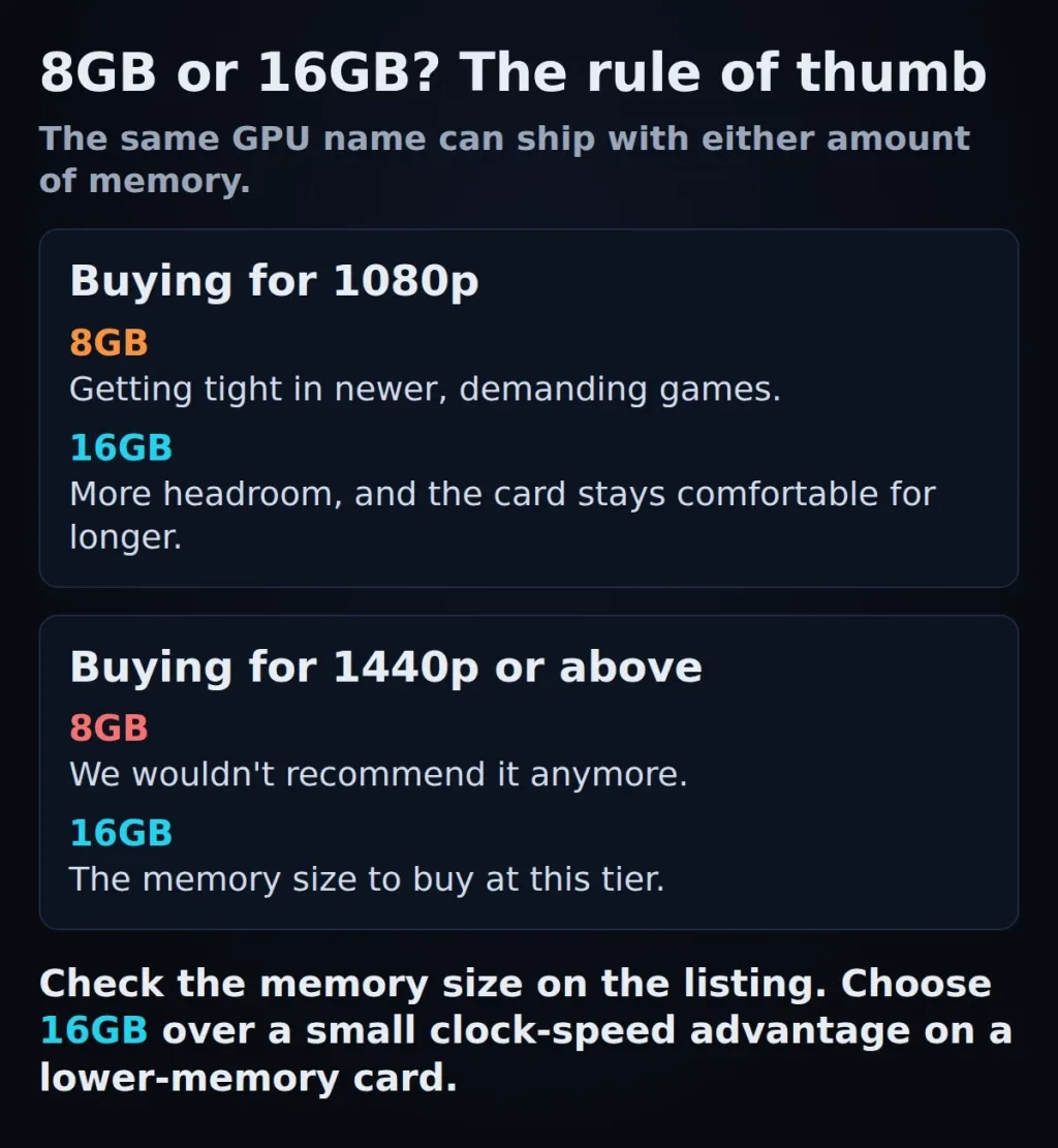 Rule of thumb card: 8GB is tight at 1080p and not recommended at 1440p and above, so choose 16GB