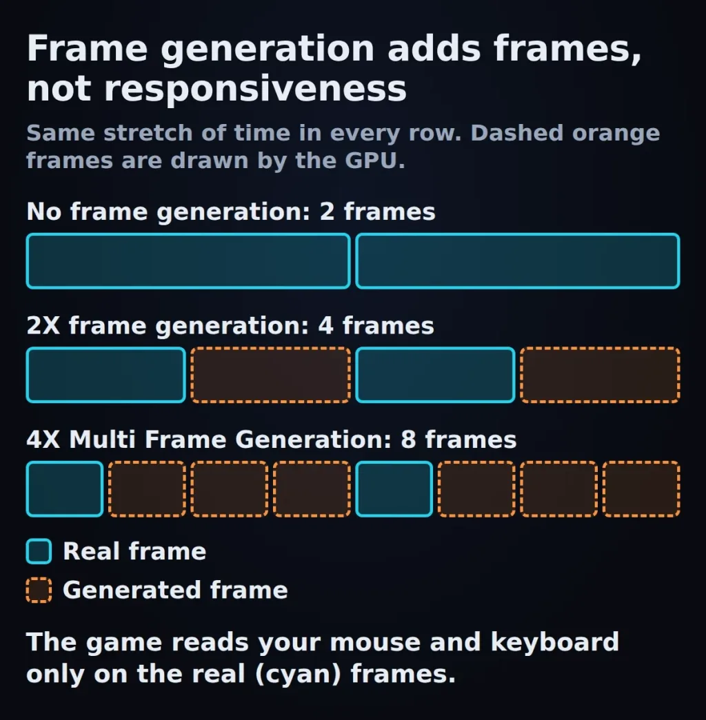 Three rows of frames over the same stretch of time: real frames only, 2X with one generated frame per real frame, and 4X with three