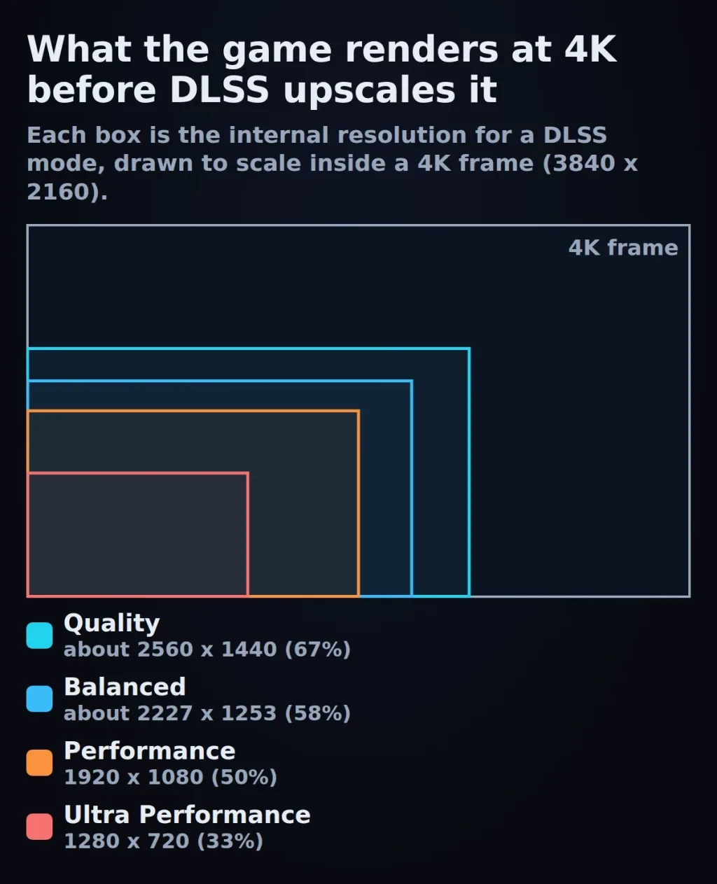 Nested boxes inside a 4K frame showing the internal resolution for DLSS Quality 67%, Balanced 58%, Performance 50% and Ultra Performance 33%
