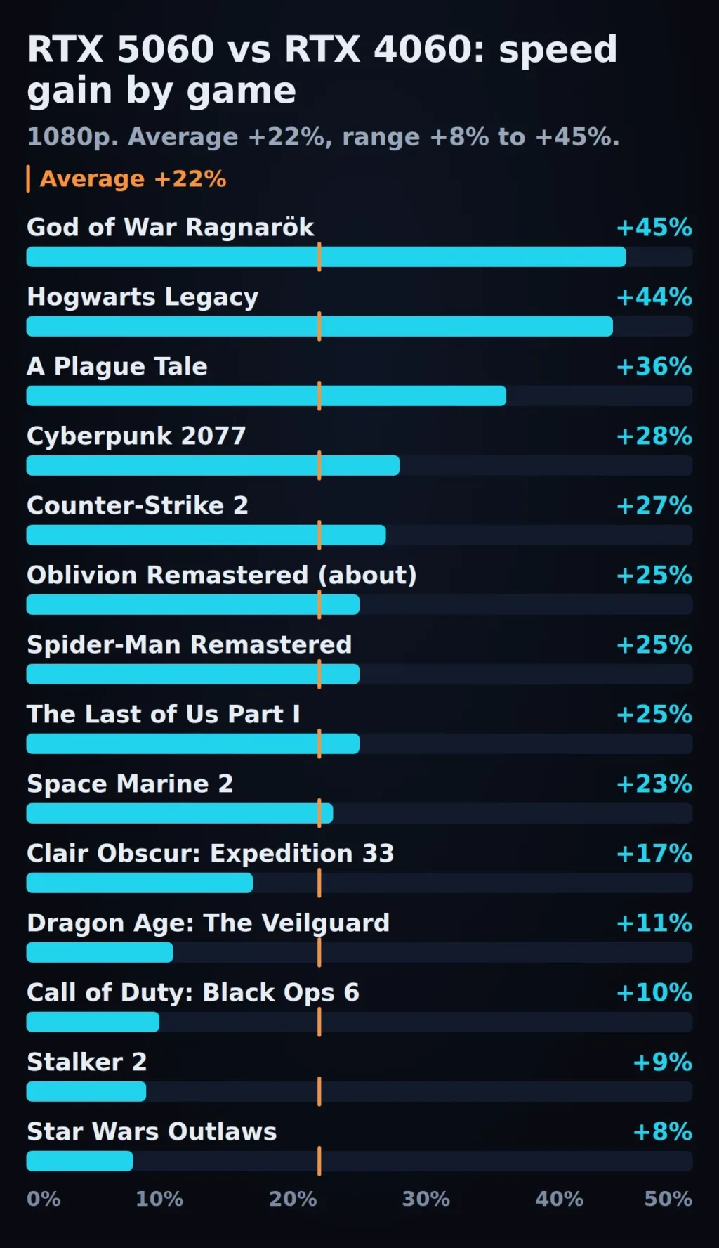 Bar chart of the RTX 5060 speed gain over the RTX 4060 in 14 games at 1080p, from 8 to 45 percent
