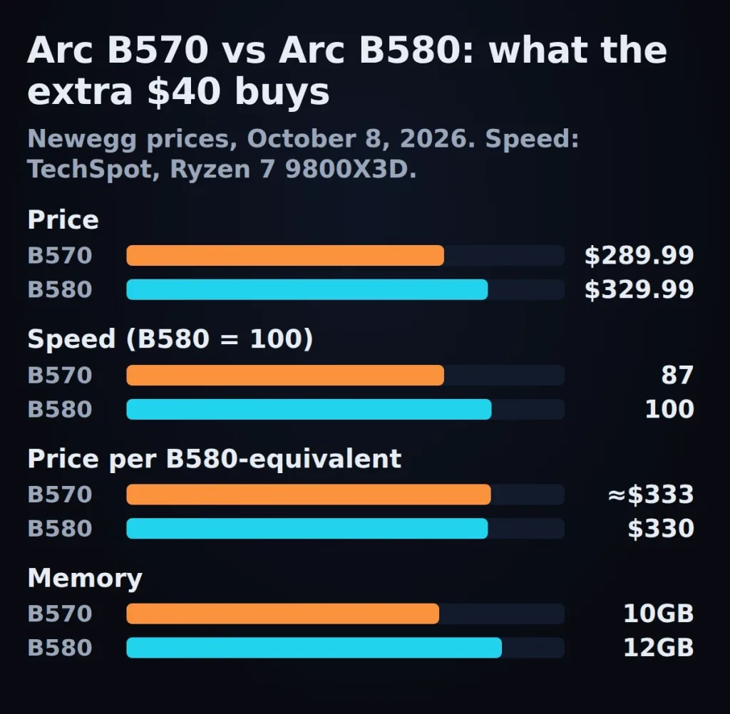 Comparison of the Arc B570 and Arc B580 on price, speed, price per unit of speed and memory