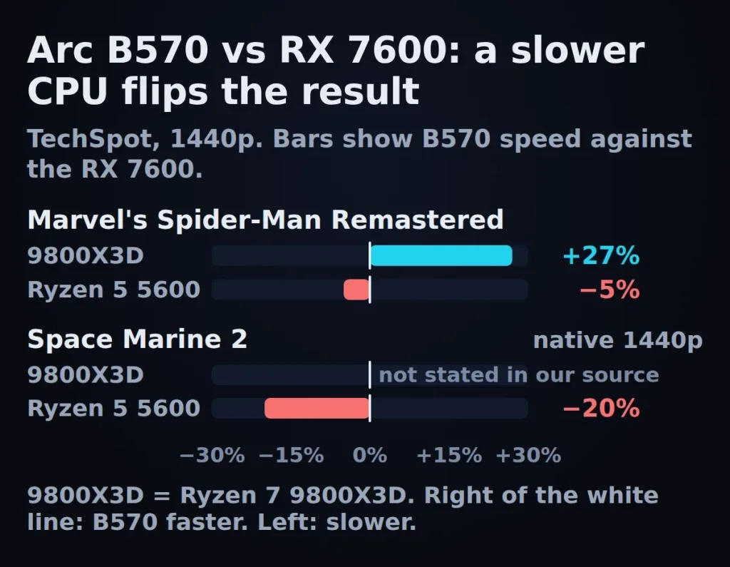 Bar chart of the Arc B570 against the RX 7600 in two games with a fast and a slower processor