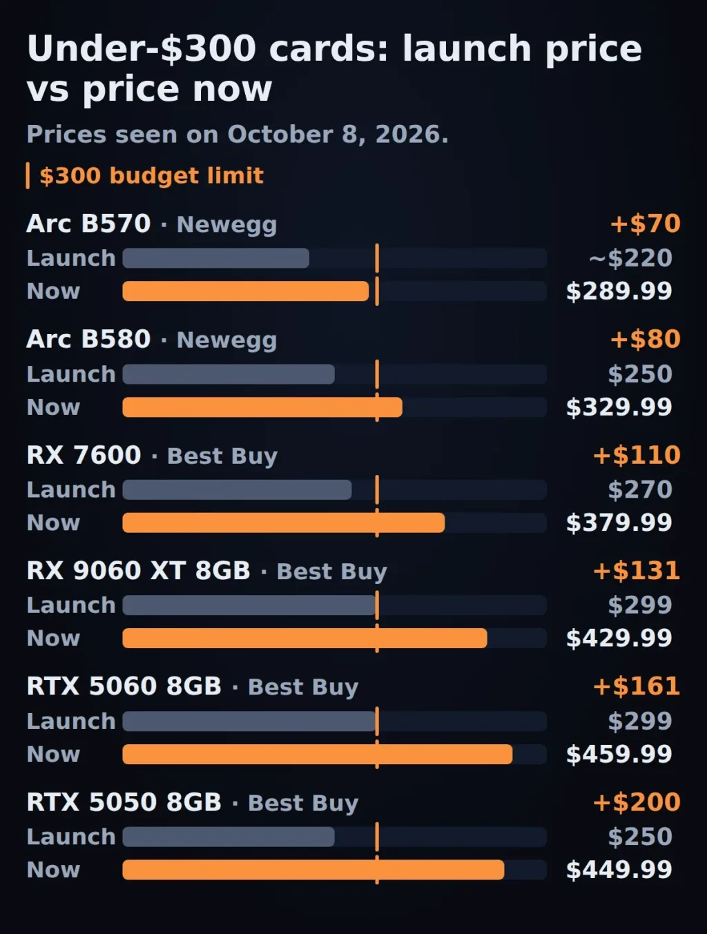 Bar chart of six graphics cards showing launch price against the price seen on October 8, 2026, with a $300 limit marked