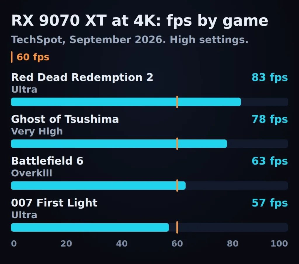 Bar chart of RX 9070 XT frame rates at 4K in four games with a 60 fps line