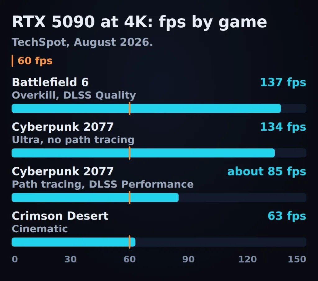 Bar chart of RTX 5090 frame rates at 4K in four games with a 60 fps line