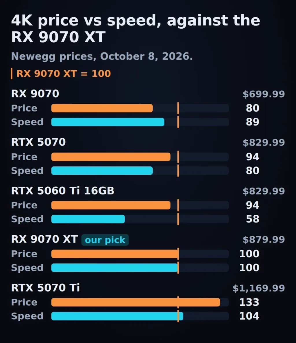 Bar chart comparing price and 4K speed of five graphics cards against the RX 9070 XT