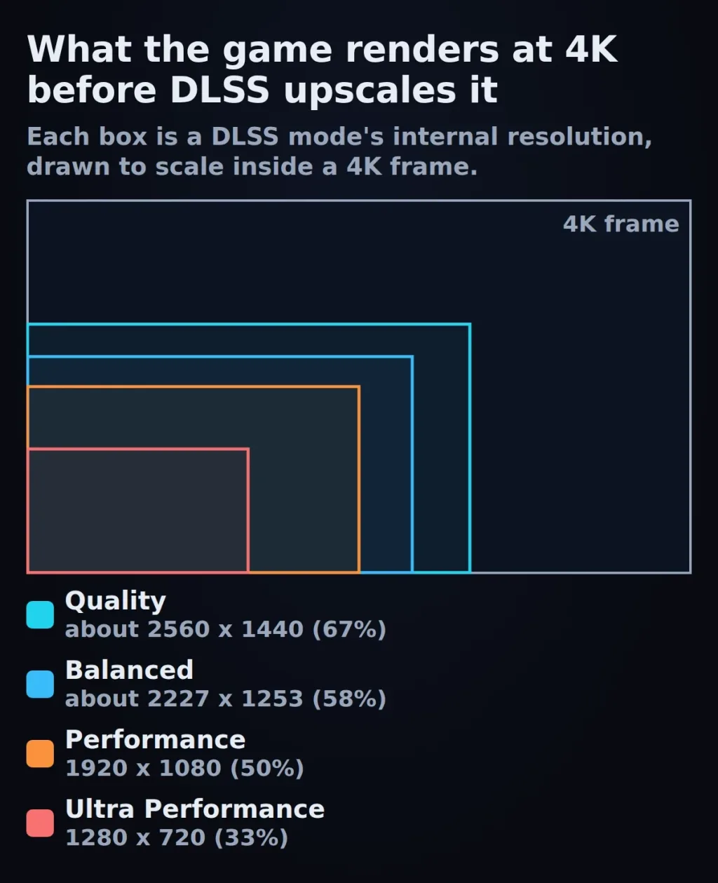 Nested boxes drawn to scale inside a 4K frame showing the internal resolution for DLSS Quality 67%, Balanced 58%, Performance 50% and Ultra Performance 33%