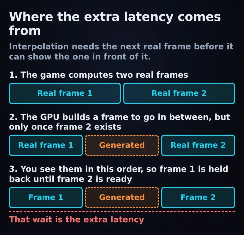 Three steps: two real frames are computed, a frame is generated between them once the second exists, and the first real frame is held back until then